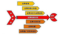 什么是品牌，你了解你的品牌嗎？