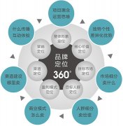 鄭州策劃公司：品牌定位設(shè)計需要考慮哪些要素