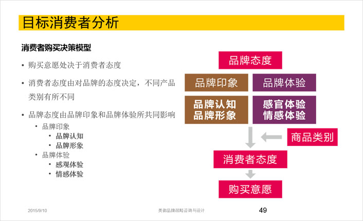 消費(fèi)者購(gòu)買決策模型分析