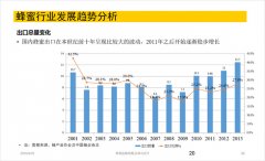 蜂蜜品牌策劃方案之蜂蜜行業(yè)市場調(diào)研分析